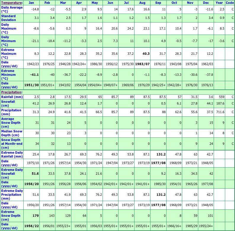 Thunder Bay Climate Data Chart